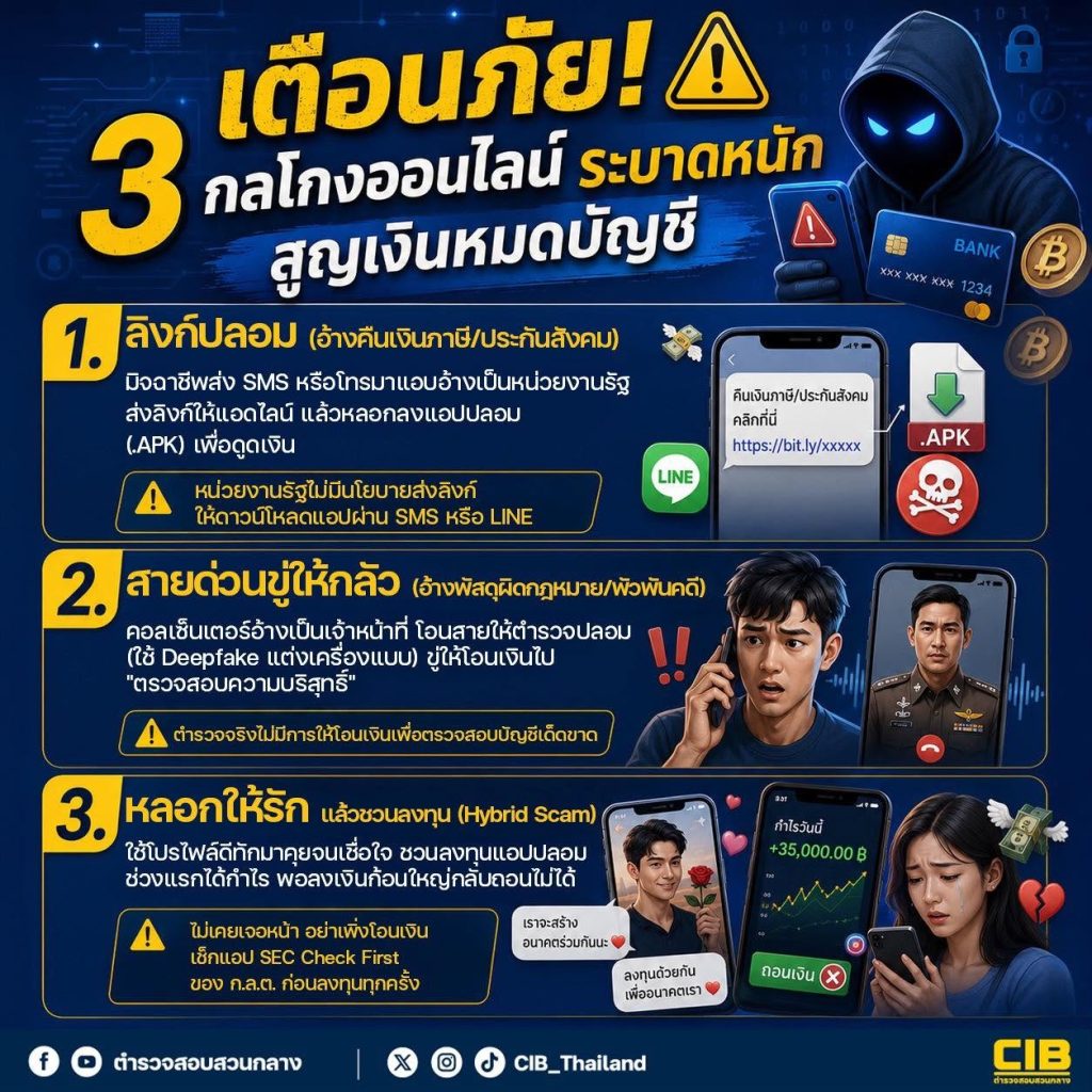 เตือนภัย! 3 กลโกงออนไลน์ระบาดหนัก สูญเงินหมดบัญชี